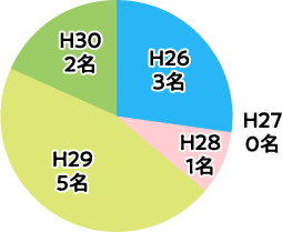 H26 3名、H27 0名、H28 1名、H29 5名、H30 2名