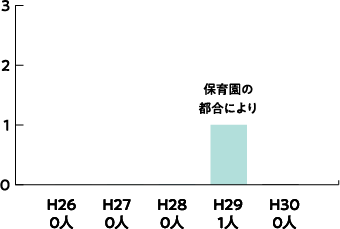 H26年0人、H27年0人、H28年0人、h29年1人（保育園の都合により）、H30年0人