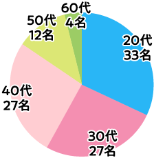 20代33名、30代27名、40代27名、50代2名、60代4名