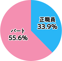 正職員33.9%、パート55.6%