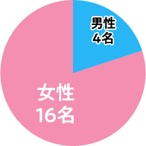 男性4名、女性16名