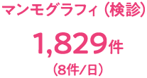 マンモグラフィ（検診）1,829件(8件/日)