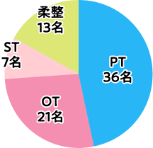 PT36名、OT21名、ST7名、柔整13名
